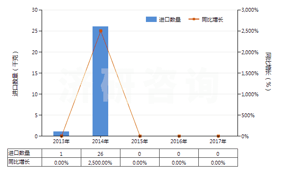 2013-2017年中國(guó)四環(huán)素(HS29413011)進(jìn)口量及增速統(tǒng)計(jì)